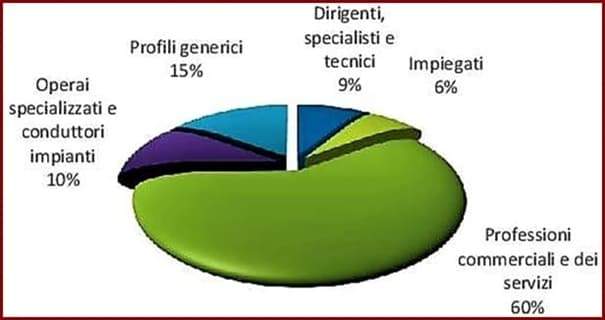 Savona lavoro, 3280 assunzioni in aprile, dati Camera di Commercio