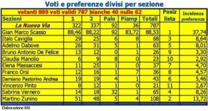 La nuova via 2025 preferenze