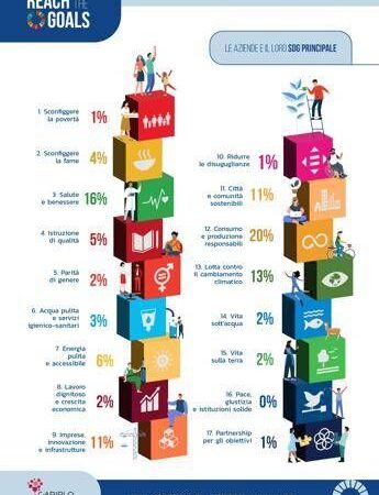 Innovazione, Reach the goals: 128 startup italiane in prima linea per accelerare su Sdg 2030