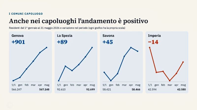 La Liguria ribalta: cresce la popolazione, più giovani