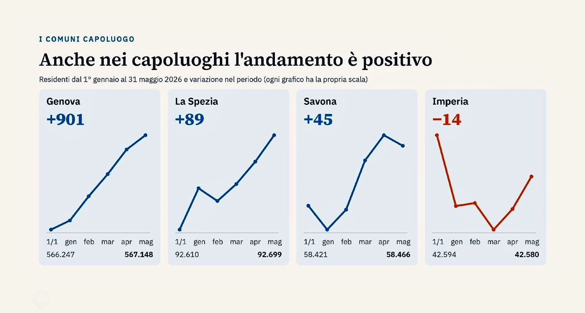 La Liguria ribalta: cresce la popolazione, più giovani